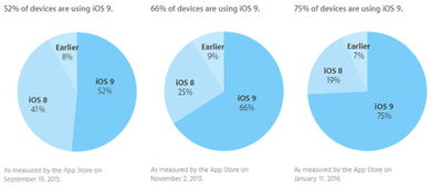 蘋果iOS 9普及率達(dá)75% 移動(dòng)終端生態(tài)格局的穩(wěn)固基石